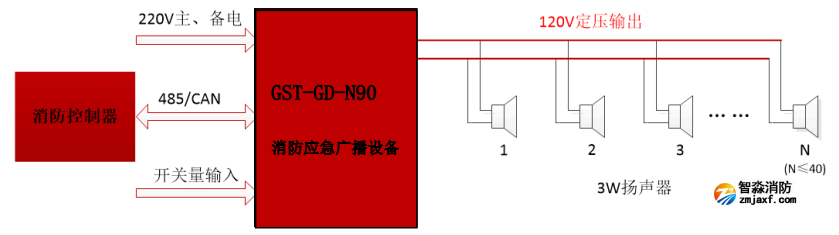 GST-GD-N90消防廣播系統組成圖 GST-GD-N90消防廣播系統組成圖